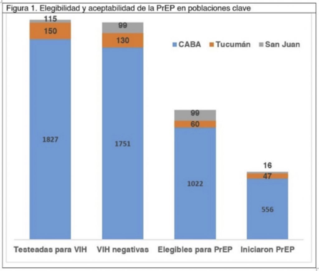 PREVENCIÓN COMBINADA DE VIH E ITS EN ARGENTINA ELEGIBILIDAD Y ACEPTABILIDAD DE LA PREP EN LAS